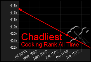 Total Graph of Chadliest