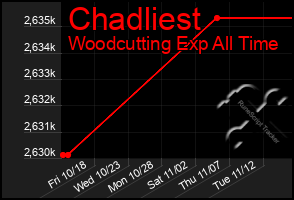 Total Graph of Chadliest