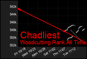 Total Graph of Chadliest