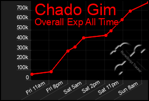 Total Graph of Chado Gim