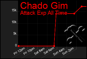 Total Graph of Chado Gim