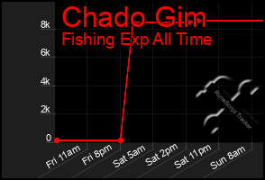 Total Graph of Chado Gim