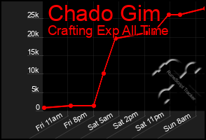 Total Graph of Chado Gim