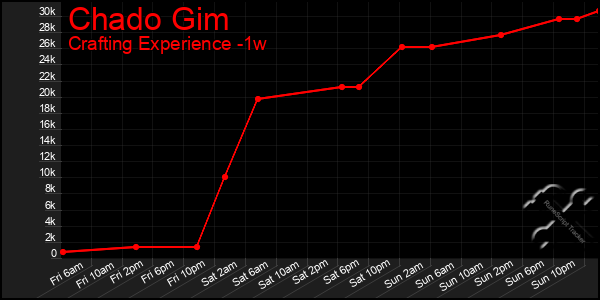 Last 7 Days Graph of Chado Gim