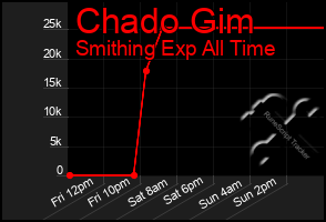 Total Graph of Chado Gim