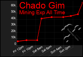 Total Graph of Chado Gim