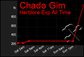Total Graph of Chado Gim