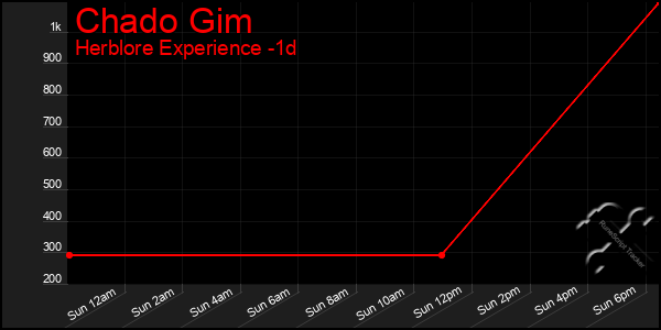 Last 24 Hours Graph of Chado Gim