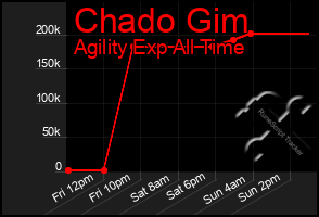 Total Graph of Chado Gim