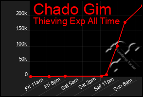 Total Graph of Chado Gim