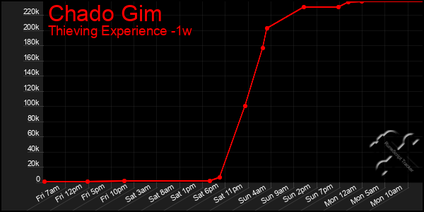 Last 7 Days Graph of Chado Gim