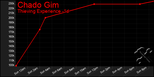 Last 24 Hours Graph of Chado Gim