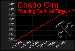 Total Graph of Chado Gim