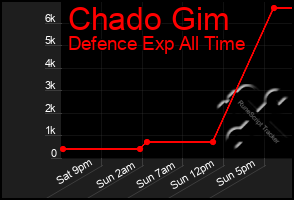 Total Graph of Chado Gim