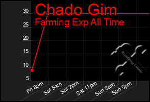 Total Graph of Chado Gim