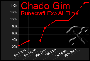 Total Graph of Chado Gim