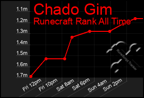 Total Graph of Chado Gim