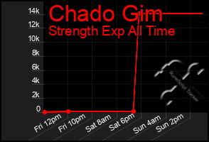 Total Graph of Chado Gim