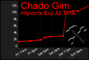 Total Graph of Chado Gim