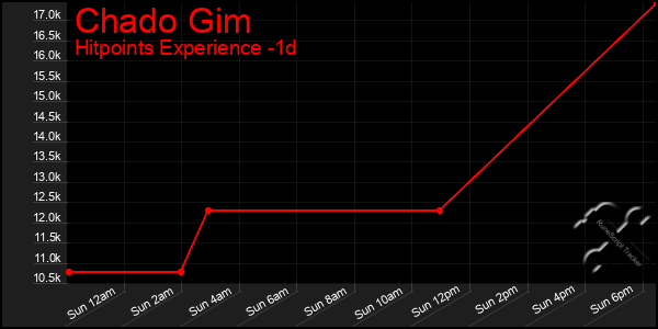 Last 24 Hours Graph of Chado Gim