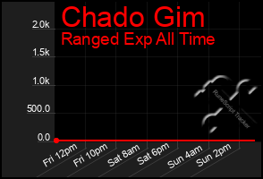 Total Graph of Chado Gim