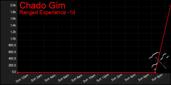 Last 24 Hours Graph of Chado Gim
