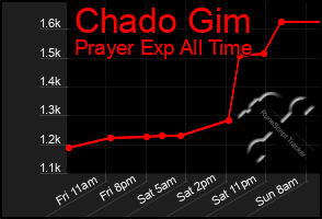 Total Graph of Chado Gim