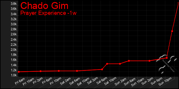 Last 7 Days Graph of Chado Gim