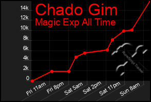 Total Graph of Chado Gim