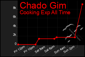 Total Graph of Chado Gim