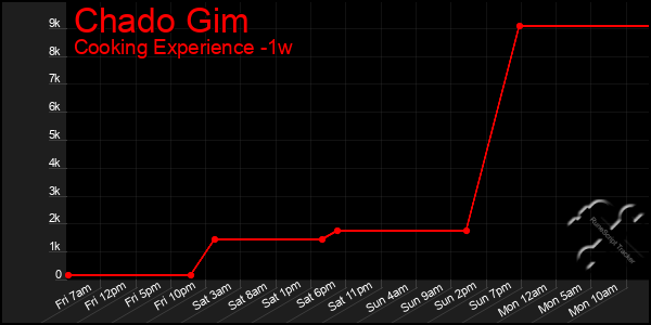 Last 7 Days Graph of Chado Gim
