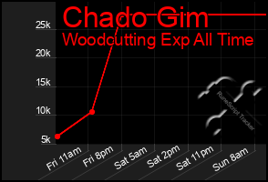 Total Graph of Chado Gim