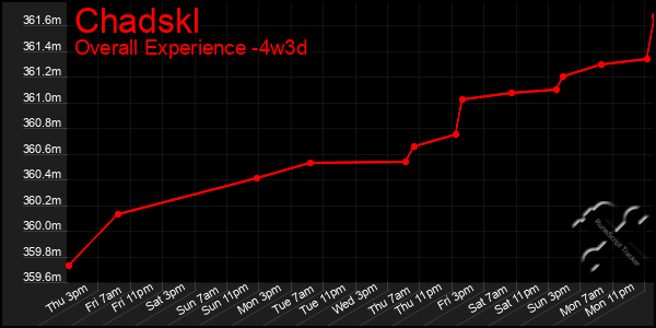 Last 31 Days Graph of Chadskl