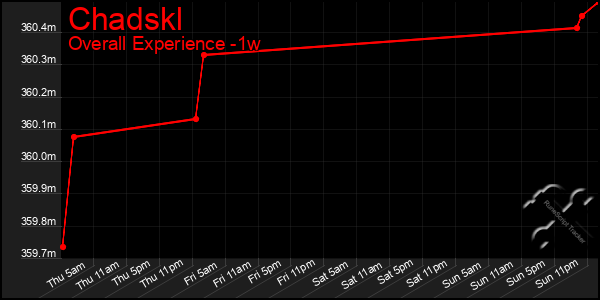 1 Week Graph of Chadskl