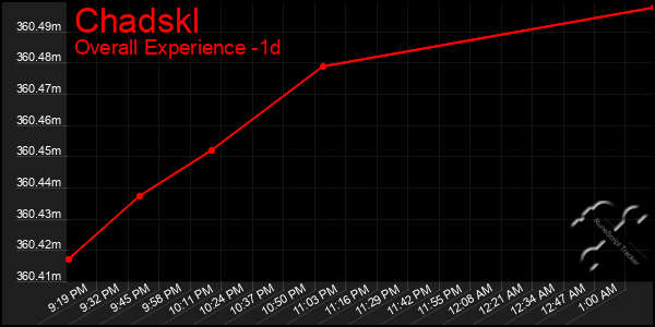 Last 24 Hours Graph of Chadskl