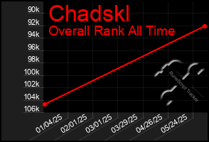 Total Graph of Chadskl