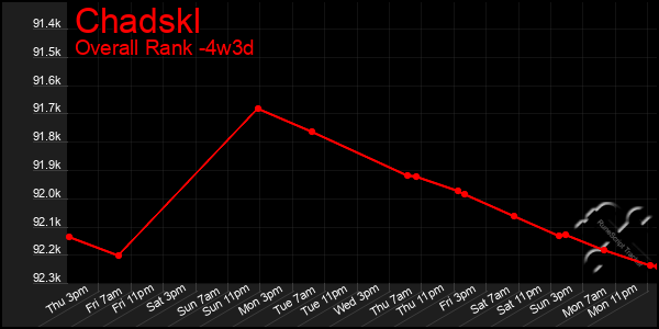 Last 31 Days Graph of Chadskl