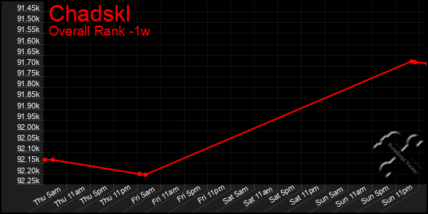 1 Week Graph of Chadskl