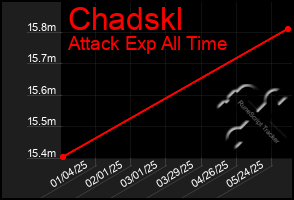 Total Graph of Chadskl