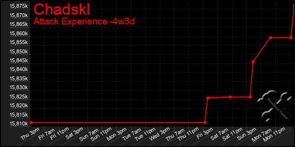 Last 31 Days Graph of Chadskl