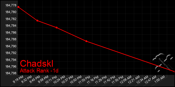 Last 24 Hours Graph of Chadskl