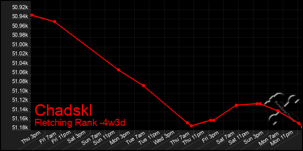 Last 31 Days Graph of Chadskl