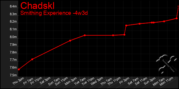 Last 31 Days Graph of Chadskl