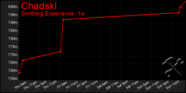 Last 7 Days Graph of Chadskl