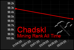 Total Graph of Chadskl