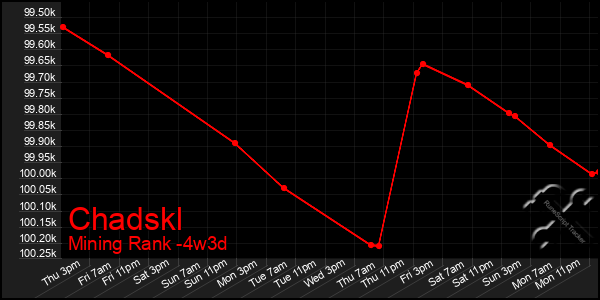 Last 31 Days Graph of Chadskl