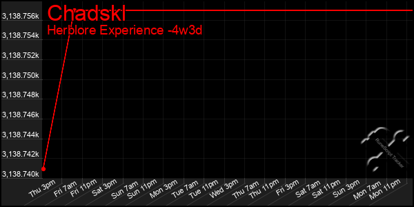 Last 31 Days Graph of Chadskl