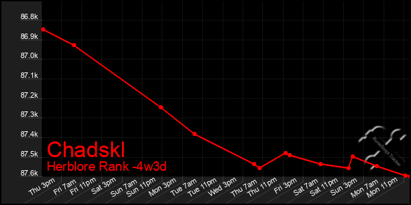 Last 31 Days Graph of Chadskl