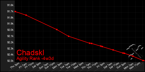 Last 31 Days Graph of Chadskl