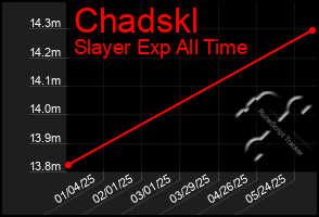 Total Graph of Chadskl